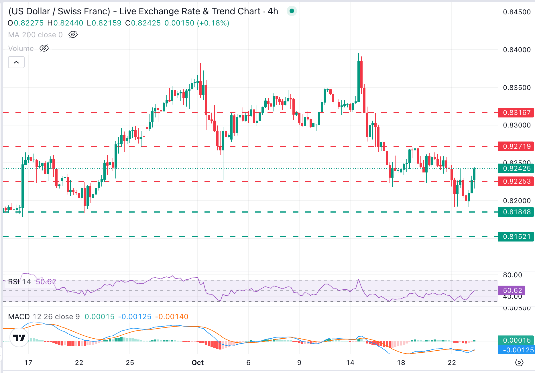 USD/CHF Chart Analysis